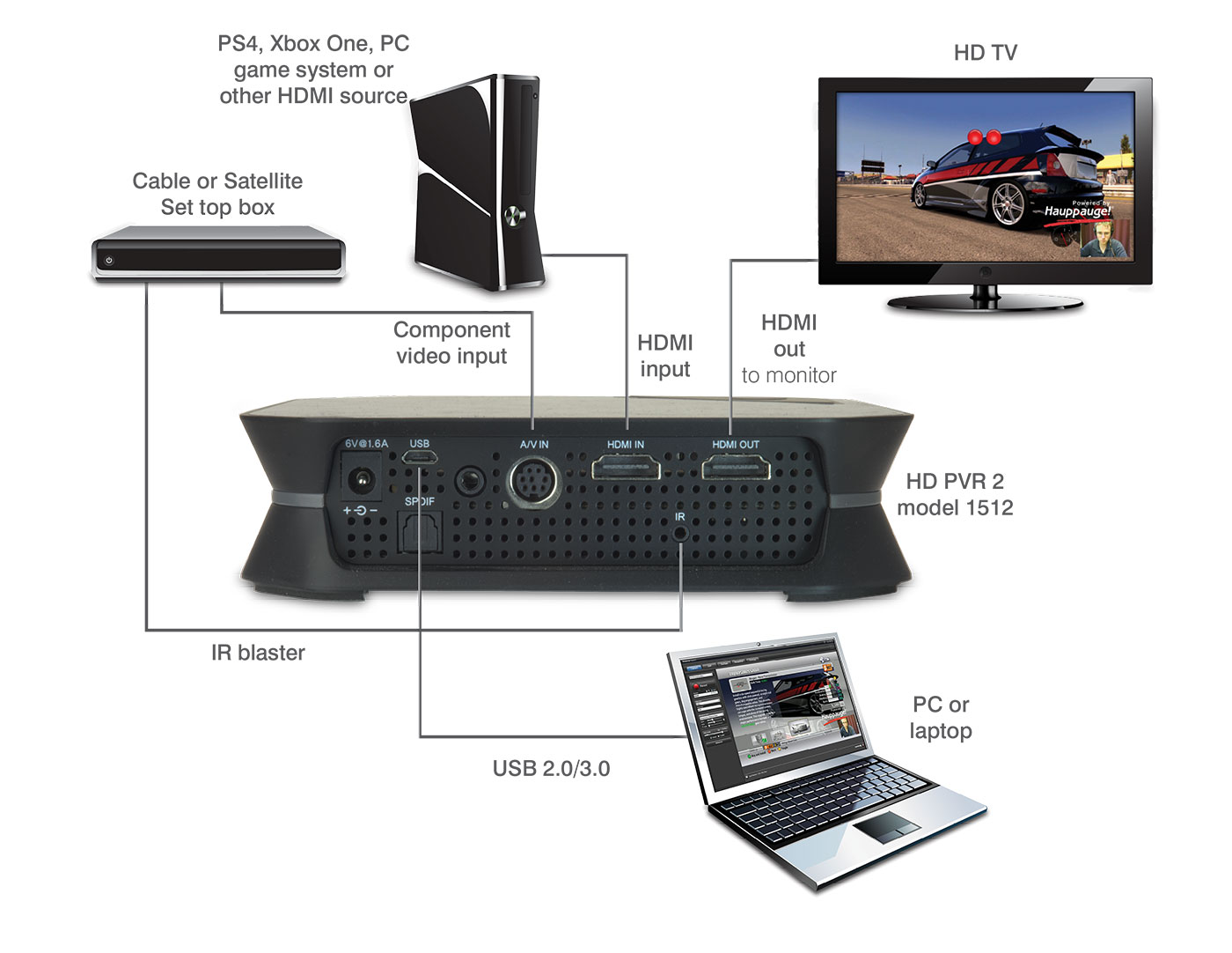 HD PVR 2 all connections